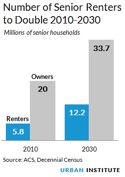 https://edit.urban.org/sites/default/files/seniorrenters.jpg